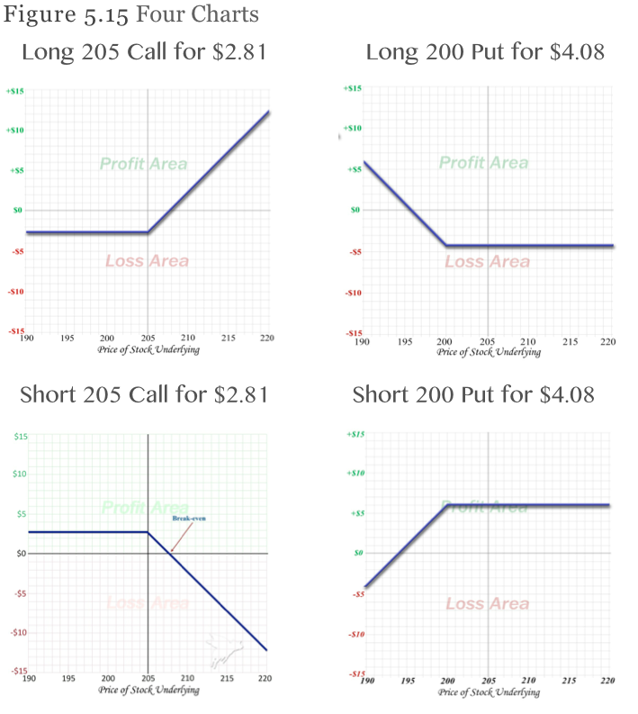 short call long put option strategy