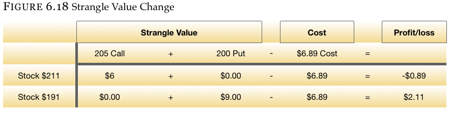 FIGURE 6.18 Strangle Value Change