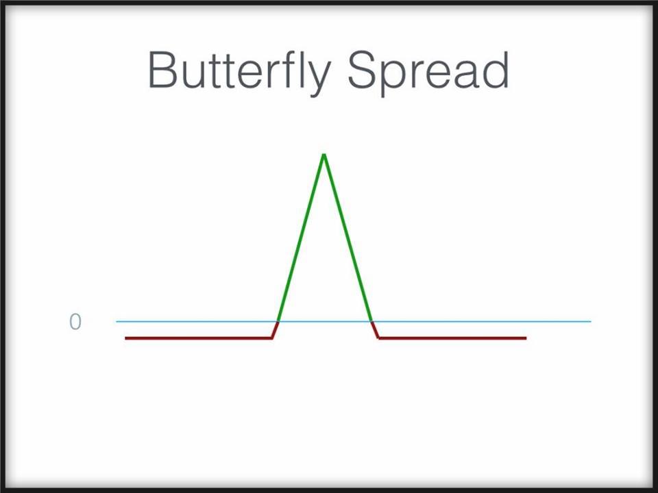 Butterfly Spread