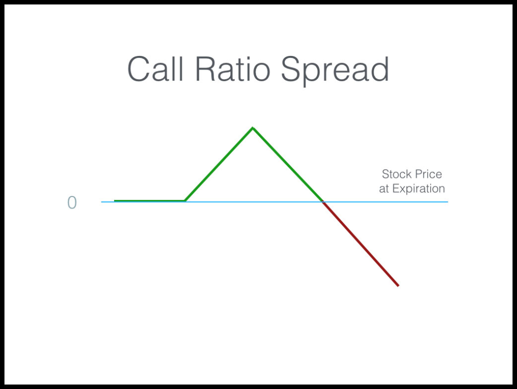 Call ratio spread_with border
