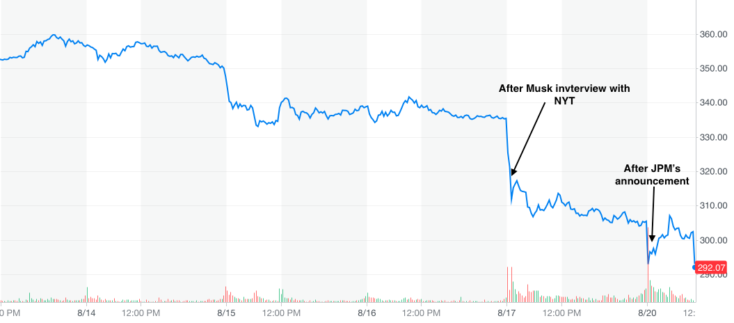 Tesla Chart Yahoo