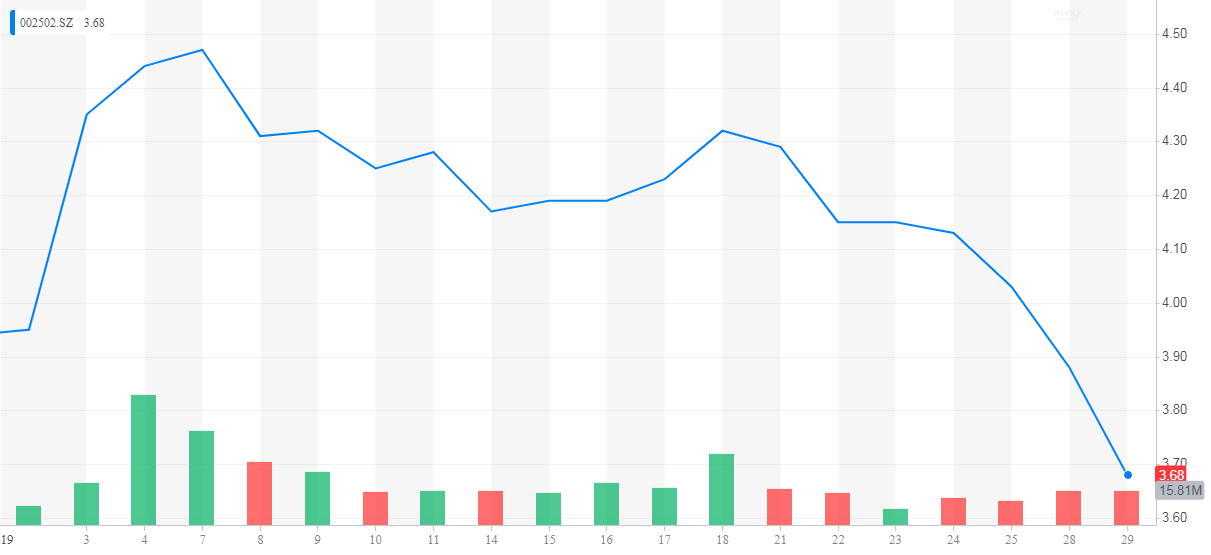 Huawei Stock Market Chart
