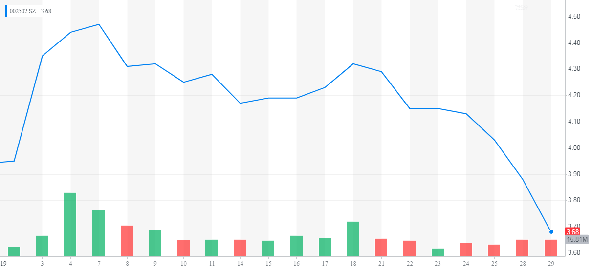 Huawei Stock Chart